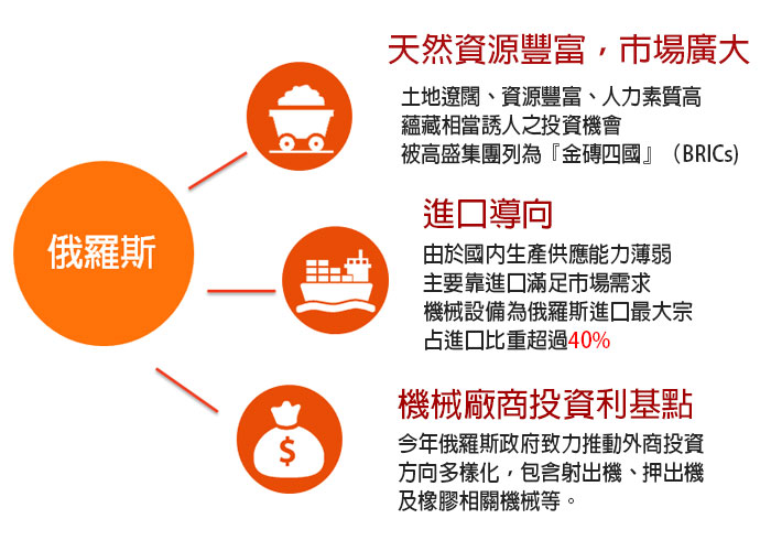 俄羅斯市場現況報告