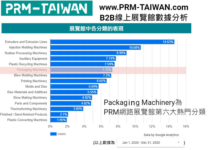 2020 年度 PRM 網路展覽館 實際數據－「包裝機械」第六名