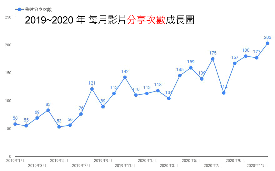 YouTube 影片行銷